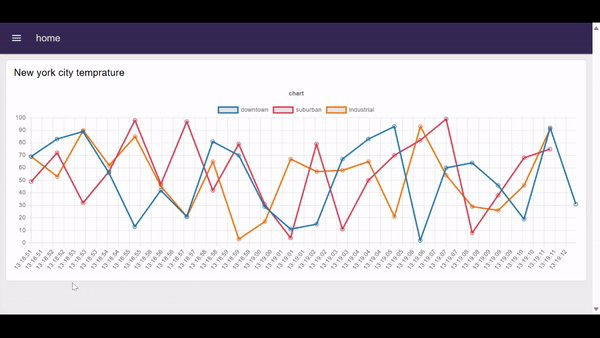 "Screenshot showing Dashboard 2.0 view of Real-time temperature monitoring system"